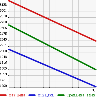 Аукционная статистика: График изменения цены MITSUBISHI Мицубиси  FUSO FIGHTER Фусо Файтер  2006 7540 FK62FZ CRANE ATTACHING в зависимости от аукционных оценок