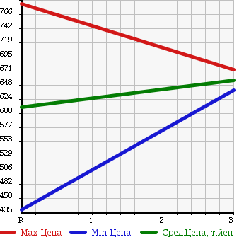 Аукционная статистика: График изменения цены MITSUBISHI Мицубиси  FUSO FIGHTER Фусо Файтер  2007 7540 FK64F FLAT DECK в зависимости от аукционных оценок
