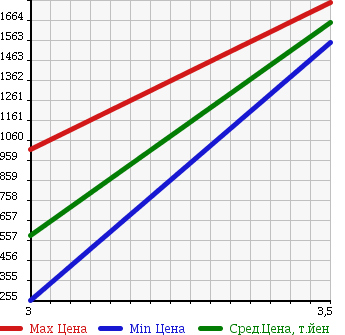 Аукционная статистика: График изменения цены MITSUBISHI Мицубиси  FUSO FIGHTER Фусо Файтер  2008 7540 FK64F PG в зависимости от аукционных оценок