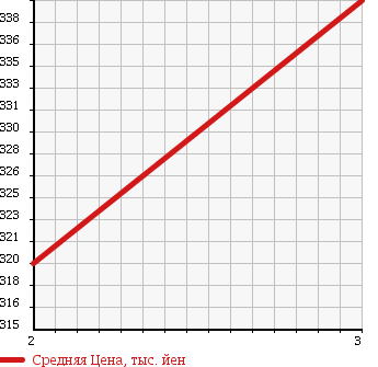 Аукционная статистика: График изменения цены MITSUBISHI Мицубиси  FUSO FIGHTER Фусо Файтер  2006 7540 FK64F REFRIGERATION * REEFER в зависимости от аукционных оценок