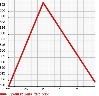 Аукционная статистика: График изменения цены MITSUBISHI Мицубиси  FUSO FIGHTER Фусо Файтер  2003 7540 FK64FK в зависимости от аукционных оценок