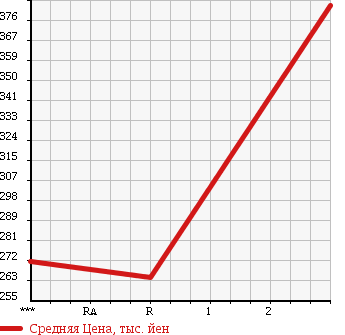 Аукционная статистика: График изменения цены MITSUBISHI Мицубиси  FUSO FIGHTER Фусо Файтер  2005 7540 FK64FK в зависимости от аукционных оценок