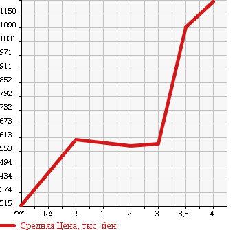 Аукционная статистика: График изменения цены MITSUBISHI Мицубиси  FUSO FIGHTER Фусо Файтер  2006 7540 FK71F в зависимости от аукционных оценок
