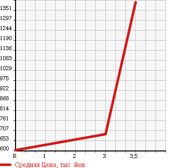 Аукционная статистика: График изменения цены MITSUBISHI Мицубиси  FUSO FIGHTER Фусо Файтер  2007 7540 FK71F FLAT DECK в зависимости от аукционных оценок