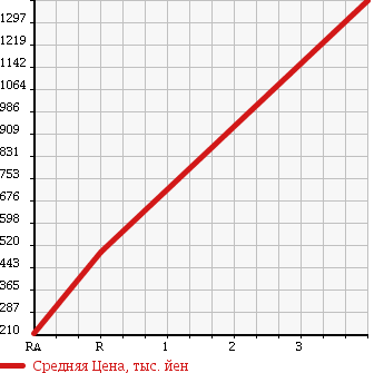 Аукционная статистика: График изменения цены MITSUBISHI Мицубиси  FUSO FIGHTER Фусо Файтер  2006 7540 FK72FZ в зависимости от аукционных оценок