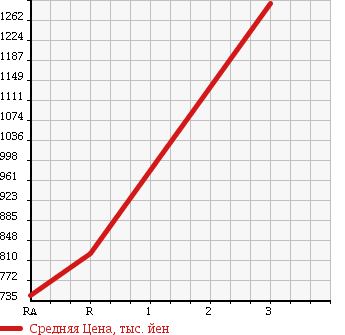 Аукционная статистика: График изменения цены MITSUBISHI Мицубиси  FUSO FIGHTER Фусо Файтер  1991 8200 FK418K в зависимости от аукционных оценок