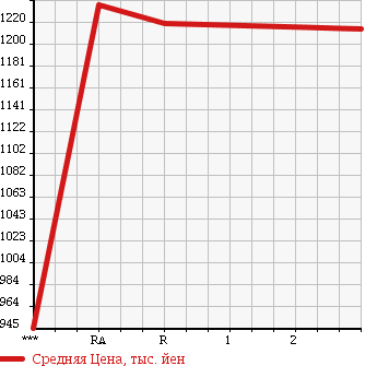 Аукционная статистика: График изменения цены MITSUBISHI Мицубиси  FUSO FIGHTER Фусо Файтер  1992 8200 FK418K в зависимости от аукционных оценок