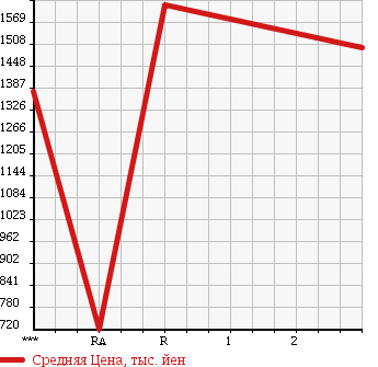 Аукционная статистика: График изменения цены MITSUBISHI Мицубиси  FUSO FIGHTER Фусо Файтер  1993 8200 FK618H в зависимости от аукционных оценок