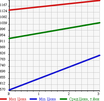 Аукционная статистика: График изменения цены MITSUBISHI Мицубиси  FUSO FIGHTER Фусо Файтер  1996 8200 FK618H в зависимости от аукционных оценок