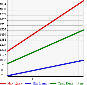 Аукционная статистика: График изменения цены MITSUBISHI Мицубиси  FUSO FIGHTER Фусо Файтер  1996 8200 FK618H CRANE ATTACHING в зависимости от аукционных оценок