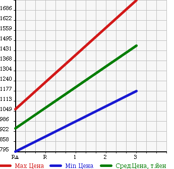 Аукционная статистика: График изменения цены MITSUBISHI Мицубиси  FUSO FIGHTER Фусо Файтер  1994 8200 FK618HZ в зависимости от аукционных оценок