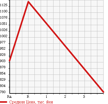Аукционная статистика: График изменения цены MITSUBISHI Мицубиси  FUSO FIGHTER Фусо Файтер  1997 8200 FK618J в зависимости от аукционных оценок