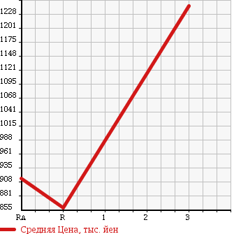 Аукционная статистика: График изменения цены MITSUBISHI Мицубиси  FUSO FIGHTER Фусо Файтер  1994 8200 FK618KZ в зависимости от аукционных оценок