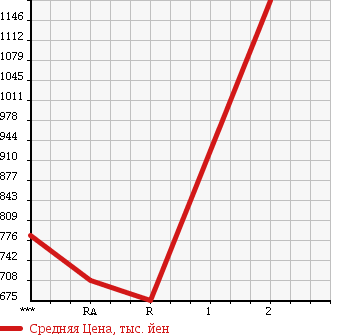 Аукционная статистика: График изменения цены MITSUBISHI Мицубиси  FUSO FIGHTER Фусо Файтер  1995 8200 FK619J в зависимости от аукционных оценок