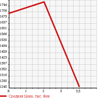 Аукционная статистика: График изменения цены MITSUBISHI Мицубиси  FUSO FIGHTER Фусо Файтер  2001 8200 FK61HEZ в зависимости от аукционных оценок
