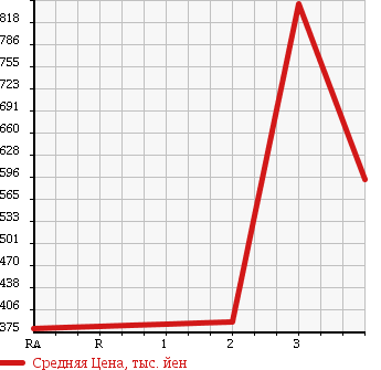 Аукционная статистика: График изменения цены MITSUBISHI Мицубиси  FUSO FIGHTER Фусо Файтер  2002 8200 FK61HH в зависимости от аукционных оценок
