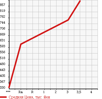 Аукционная статистика: График изменения цены MITSUBISHI Мицубиси  FUSO FIGHTER Фусо Файтер  2000 8200 FK61HJ в зависимости от аукционных оценок