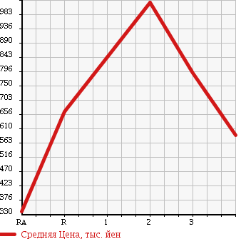 Аукционная статистика: График изменения цены MITSUBISHI Мицубиси  FUSO FIGHTER Фусо Файтер  2003 8200 FK61HJ в зависимости от аукционных оценок