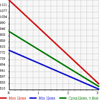 Аукционная статистика: График изменения цены MITSUBISHI Мицубиси  FUSO FIGHTER Фусо Файтер  2001 8200 FK61HK WING в зависимости от аукционных оценок