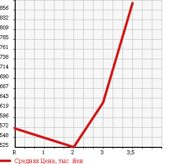 Аукционная статистика: График изменения цены MITSUBISHI Мицубиси  FUSO FIGHTER Фусо Файтер  2003 8200 FK61HK WING в зависимости от аукционных оценок