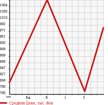 Аукционная статистика: График изменения цены MITSUBISHI Мицубиси  FUSO FIGHTER Фусо Файтер  1998 8200 FK628E в зависимости от аукционных оценок