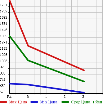 Аукционная статистика: График изменения цены MITSUBISHI Мицубиси  FUSO FIGHTER Фусо Файтер  1998 8200 FK628G в зависимости от аукционных оценок