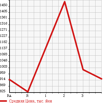 Аукционная статистика: График изменения цены MITSUBISHI Мицубиси  FUSO FIGHTER Фусо Файтер  1997 8200 FK628K  в зависимости от аукционных оценок