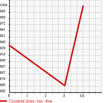 Аукционная статистика: График изменения цены MITSUBISHI Мицубиси  FUSO FIGHTER Фусо Файтер  1999 8200 FK629K в зависимости от аукционных оценок