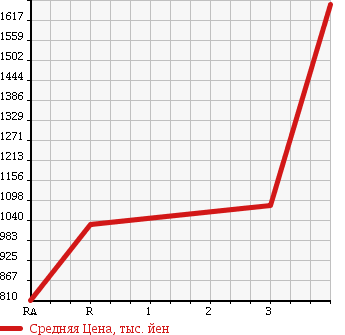 Аукционная статистика: График изменения цены MITSUBISHI Мицубиси  FUSO FIGHTER Фусо Файтер  1999 8200 FK629KZ в зависимости от аукционных оценок
