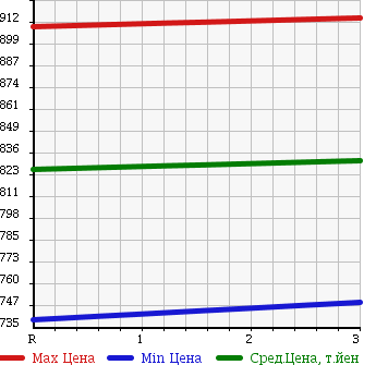 Аукционная статистика: График изменения цены MITSUBISHI Мицубиси  FUSO FIGHTER Фусо Файтер  2001 8200 FK71GC 3.65 TON в зависимости от аукционных оценок