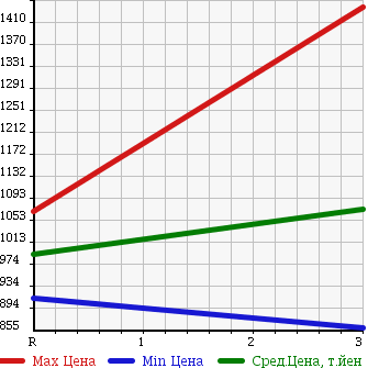 Аукционная статистика: График изменения цены MITSUBISHI Мицубиси  FUSO FIGHTER Фусо Файтер  2001 8200 FK71GC DUMP в зависимости от аукционных оценок