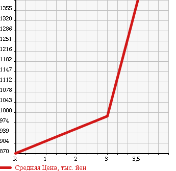 Аукционная статистика: График изменения цены MITSUBISHI Мицубиси  FUSO FIGHTER Фусо Файтер  2002 8200 FK71GC DUMP в зависимости от аукционных оценок