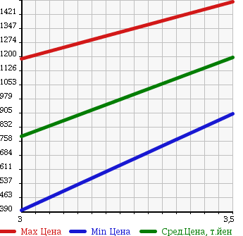 Аукционная статистика: График изменения цены MITSUBISHI Мицубиси  FUSO FIGHTER Фусо Файтер  2002 8200 FK71GC SPRINKLER TRUCK в зависимости от аукционных оценок