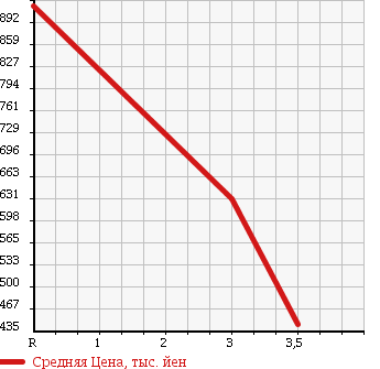 Аукционная статистика: График изменения цены MITSUBISHI Мицубиси  FUSO FIGHTER Фусо Файтер  2001 8200 FK71GH в зависимости от аукционных оценок