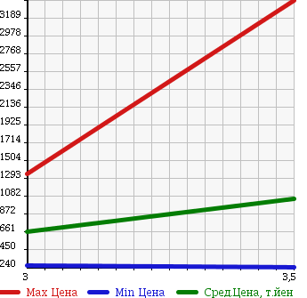 Аукционная статистика: График изменения цены MITSUBISHI Мицубиси  FUSO FIGHTER Фусо Файтер  2003 8200 FK71GH в зависимости от аукционных оценок