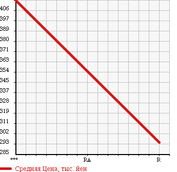 Аукционная статистика: График изменения цены MITSUBISHI Мицубиси  FUSO FIGHTER Фусо Файтер  1999 8200 FK71GJ в зависимости от аукционных оценок