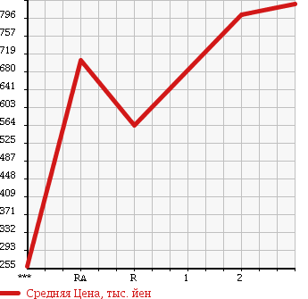 Аукционная статистика: График изменения цены MITSUBISHI Мицубиси  FUSO FIGHTER Фусо Файтер  2001 8200 FK71GJ в зависимости от аукционных оценок