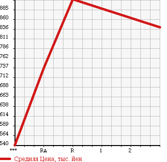 Аукционная статистика: График изменения цены MITSUBISHI Мицубиси  FUSO FIGHTER Фусо Файтер  2003 8200 FK71GJ в зависимости от аукционных оценок