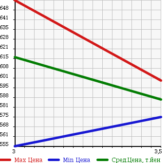 Аукционная статистика: График изменения цены MITSUBISHI Мицубиси  FUSO FIGHTER Фусо Файтер  2004 8200 FK71GJ FLAT DECK в зависимости от аукционных оценок