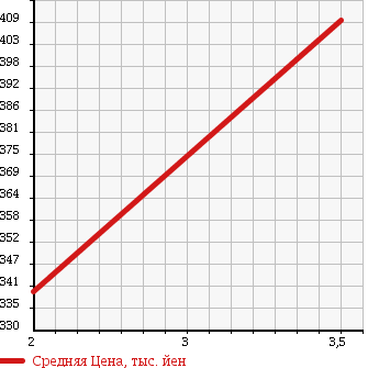 Аукционная статистика: График изменения цены MITSUBISHI Мицубиси  FUSO FIGHTER Фусо Файтер  2001 8200 FK71GJ WING в зависимости от аукционных оценок
