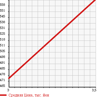 Аукционная статистика: График изменения цены MITSUBISHI Мицубиси  FUSO FIGHTER Фусо Файтер  2003 8200 FK71GJ WING в зависимости от аукционных оценок