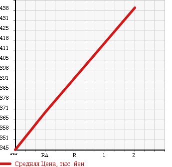 Аукционная статистика: График изменения цены MITSUBISHI Мицубиси  FUSO FIGHTER Фусо Файтер  1999 8200 FK71HD в зависимости от аукционных оценок