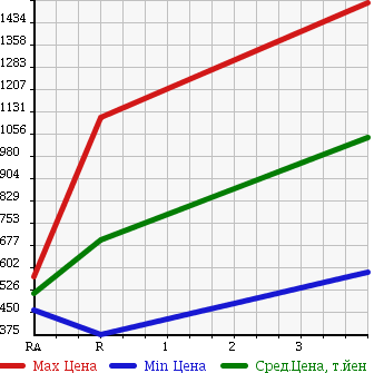 Аукционная статистика: График изменения цены MITSUBISHI Мицубиси  FUSO FIGHTER Фусо Файтер  2002 8200 FK71HE в зависимости от аукционных оценок
