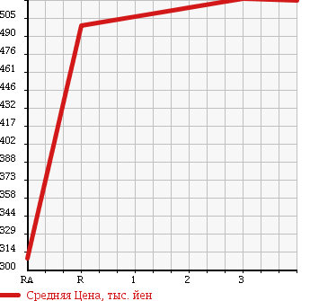 Аукционная статистика: График изменения цены MITSUBISHI Мицубиси  FUSO FIGHTER Фусо Файтер  2004 8200 FK71HH PG в зависимости от аукционных оценок