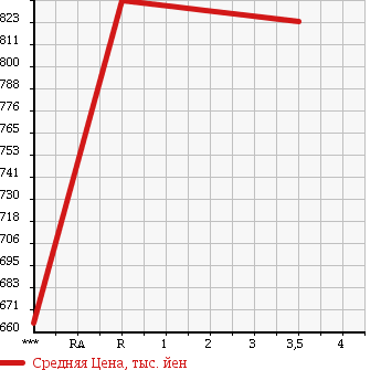 Аукционная статистика: График изменения цены MITSUBISHI Мицубиси  FUSO FIGHTER Фусо Файтер  1999 8200 FK71HJ в зависимости от аукционных оценок