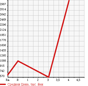 Аукционная статистика: График изменения цены MITSUBISHI Мицубиси  FUSO FIGHTER Фусо Файтер  2002 8200 FK71HJ в зависимости от аукционных оценок