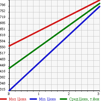 Аукционная статистика: График изменения цены MITSUBISHI Мицубиси  FUSO FIGHTER Фусо Файтер  2003 8200 FK71HJ PG в зависимости от аукционных оценок