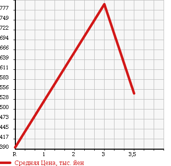 Аукционная статистика: График изменения цены MITSUBISHI Мицубиси  FUSO FIGHTER Фусо Файтер  2001 8200 FK71HJ WING в зависимости от аукционных оценок