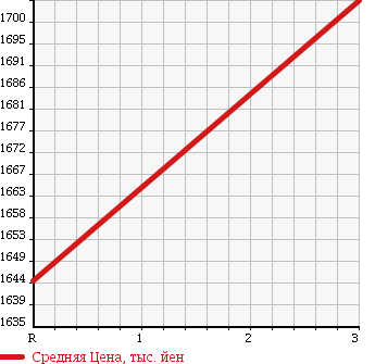 Аукционная статистика: График изменения цены MITSUBISHI Мицубиси  FUSO FIGHTER Фусо Файтер  1994 8200 FM618J в зависимости от аукционных оценок