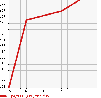 Аукционная статистика: График изменения цены MITSUBISHI Мицубиси  FUSO FIGHTER Фусо Файтер  1983 в зависимости от аукционных оценок